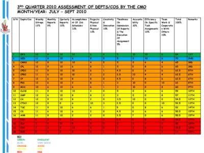 3RD QUARTER 2010 ASSESSMENT OF DEPTS/COS BY THE CMO MONTH/YEAR: JULY – SEPT 2010 S/N Depts/Cos