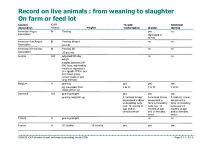 British cuisine / Meat / Yearling / Steers / Food and drink / American cuisine / Beef