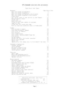 SPI’s Commando variant charts, tables, and summaries Task Point Cost Chart Movement Move one square orthogonally Move one square diagonally Move one square orthogonally while prone