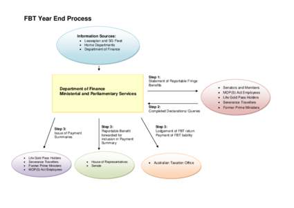 FBT Year End Process Information Sources: • Leaseplan and SG Fleet • Home Departments • Department of Finance