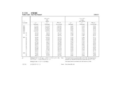 : 啟德隧道 表 3.2(f) Table 3.2(f) : Kai Tak Tunnel 總行車架次 Total Vehicles