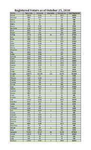 Registered Voters as of October 25, 2010 County Adams Antelope Arthur Banner