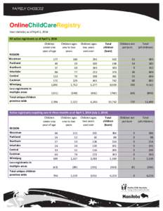 OnlineChildCareRegistry User statistics as of April 1, 2014 All active registrants as of April 1, 2014 REGION Westman
