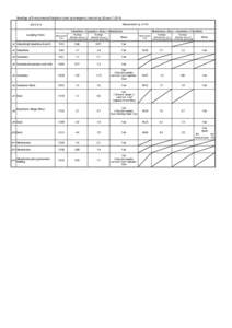 Readings of Environmental Radiation Level by emergency monitoring （Group 1）（5/4) Measurement（μSv/hFukushima→Kawamata→Iitate→Minamisoma Sampling Points