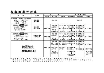 東 海 地 震 の 対 応 段 階  旧段階