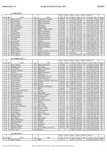 Stafford Stone CC  Results for Paul McConkey 2015 C1 MEN DIV 1 Pos