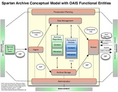 Spartan Archive Conceptual Model with OAIS Functional Entities Preservation Planning Data Management  Descriptive