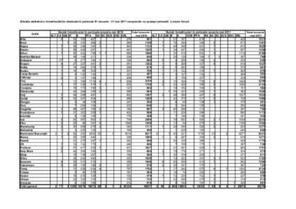 Situaţia statistică a înmatriculărilor efectuate în perioada 01 ianuarie - 31 mai 2011 comparativ cu aceeaşi perioadă a anului trecut  Judet Alba Arad Argeş