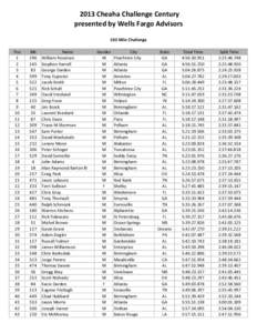  2013 Cheaha Challenge Century presented by Wells Fargo Advisors 102 Mile Challenge Pos 1 2