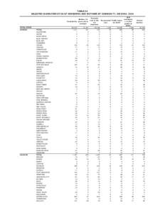 TABLE 9A SELECTED CHARACTERISTICS OF NEWBORNS AND MOTHERS BY COMMUNITY, ARIZONA, 2008 Mother 19 Total births years old or younger TOTAL STATE