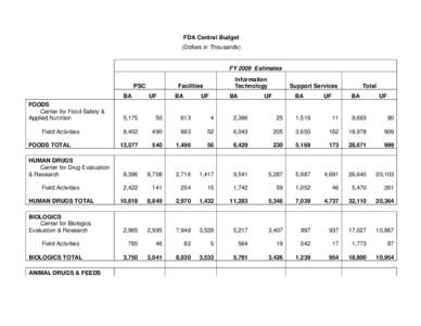 FDA Central Budget (Dollars in Thousands) FY 2009 Estimates PSC BA