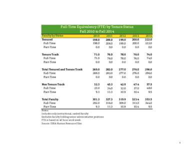 Full-Time Equivalency (FTE) by Tenure Status Fall 2010 to Fall 2014 Faculty by Status Tenured Full-Time Part-Time