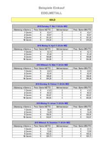 Beispiele Einkauf EDELMETALL GOLD 2016 Dienstag 17. Mai 11:30 Uhr MEZ Stückelung in Barren a 1 Gramm