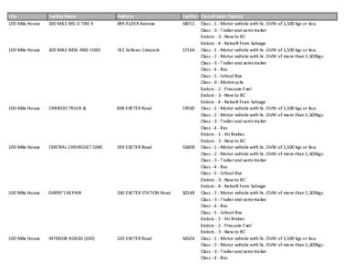 City 100 Mile House Facility Name 100 MILE BIG O TIRE X