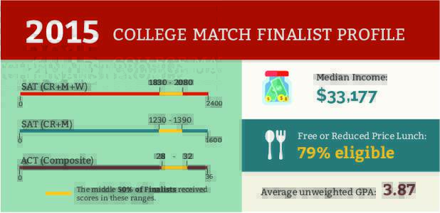 2015 SAT (CR+M+W) COLLEGE MATCH FINALIST PROFILE  2400