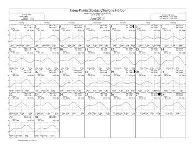 Tides-Punta Gorda, Charlotte Harbor based on St. Petersburg, Florida (NOAA) 26° 56 N 82° 4 W Average Tides Mean Range: