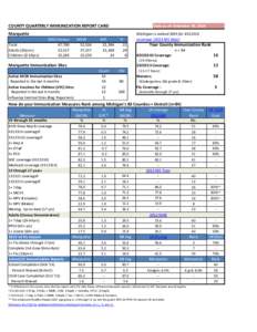 COUNTY QUARTERLY IMMUNIZATION REPORT CARD  Data as of: Setember 30, 2014 Marquette Total