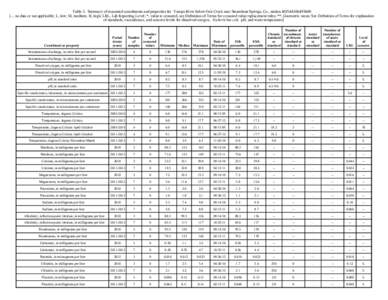 Table 5. Summary of measured constituents and properties for Yampa River below Oak Creek near Steamboat Springs, Co., station[removed] [--, no data or not applicable; L, low; M, medium; H, high; LRL, Lab Reporting