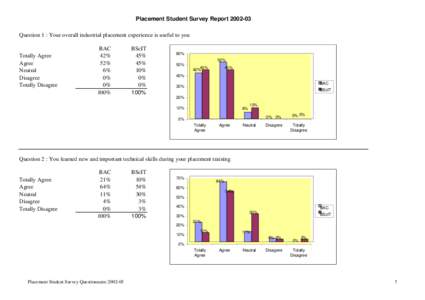 Placement Student Survey ReportQuestion 1 : Your overall industrial placement experience is useful to you Totally Agree Agree Neutral