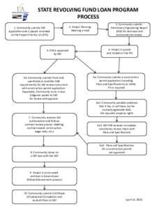 STATE REVOLVING FUND LOAN PROGRAM PROCESS 1. Community submits SRF Application and is placed unranked on the Project Priority List (PPL)