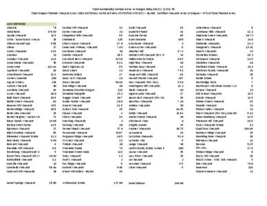 Total Sustainably Certied Acres In Oregon (May 2013) = 9,[removed]Total Oregon Planted Vineyard Acres[removed]NATIONAL AGRICULTURAL STATISTICS SERVICE) = 20,400 Certified Vineyard Acres In Oregon = 47% of Total Planted Acre