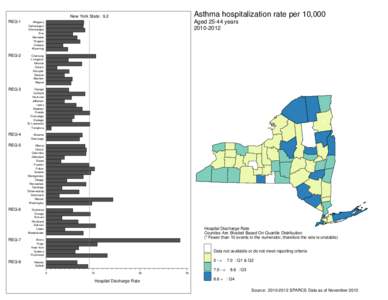 Asthma hospitalization rate per 10,000 - Agedyears