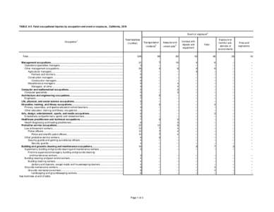 TABLE A-5. Fatal occupational injuries by occupation and event or exposure, California, 2010 Event or exposure2 1 Occupation
