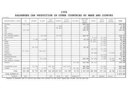 1998 PASSENGER CAR PRODUCTION IN OTHER COUNTRIES BY MAKE AND COUNTRY in units MANUFACTURERS & MAKES AUTOVAZ ARO