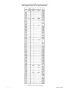 TABLE 37. PEAK RADIONUCLIDE CONCENTRATIONS AND TIME TO EXCEED GWPL AT THE WATER TABLE, VERTICAL PATHRAE RESULTS FOR CAW CELL SIDE SLOPE[removed]CM/YR INFILTRATION) TIME TO PEAK