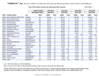 VERIBANC®, Inc., Beyond ‘CAMELS’ Post Office Box 608, Greenville, Rhode Island[removed][removed]VERIBANc) Top 100 Credit Unions by Quarterly Net Income Quarter Ending Data Release Date[removed]