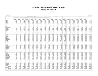 FEDERAL -AID HIGHWAY LENGTH[removed]MILES BY SYSTEM OCTOBER[removed]TABLE HM-15