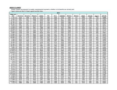 WEEKS CLAIMED Weeks claimed are requests for weekly unemployment payments, whether or not benefits are actually paid. * Agent claims are filed in Hawaii against another state[removed]Week end date