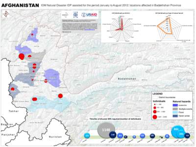 Badakhshan / Kishim District / United States Agency for International Development / Kohistan / Office of Foreign Disaster Assistance / Geography of Asia / International economics / Asia / Badakhshan Province / Yamgan District / Internally displaced person