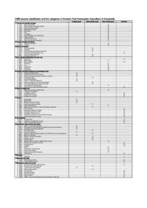 (*)88-purpose classification and four categories of Domestic Final Consumption Expenditure of Households 1.Durable goods 1. Food and non-alcoholic beverages 1101 Bread and cereals 1102