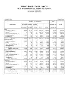 PUBLIC ROAD LENGTH[removed]MILES BY OWNERSHIP AND FEDERAL-AID HIGHWAYS NATIONAL SUMMARY OCTOBER 2009