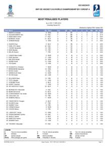 ICE HOCKEY IIHF ICE HOCKEY U18 WORLD CHAMPIONSHIP DIV I GROUP A MOST PENALISED PLAYERS As of FRI 17 APR 2015 Including Game #12