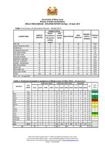 Government of Sierra Leone Ministry of Health and Sanitation EBOLA VIRUS DISEASE - SITUATION REPORT (Sit-Rep) – 09 April, 2015 Table 1: Summary of Laboratory Results - 08 April,2015 SAMPLES