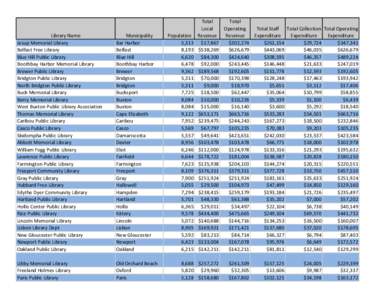 Library Name Jesup Memorial Library Belfast Free Library Blue Hill Public Library Boothbay Harbor Memorial Library Brewer Public Library