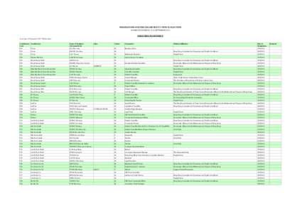 NOMINATIONS FOR THE 2011 DISTRICT COUNCIL ELECTION (NOMINATION PERIOD: 15-28 SEPTEMBER[removed]SHAM SHUI PO DISTRICT As at 5pm, 28 September[removed]Wednesday) Constituency Constituency