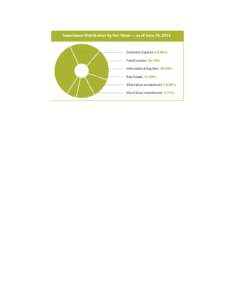 Investments Investment Distribution by Fair Value — ­ as of June 30, 2013 Domestic Equities: 32.80% Fixed Income: 20.19%