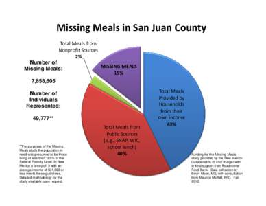 Missing Meals in San Juan County Total Meals from Nonprofit Sources 2% Number of Missing Meals: