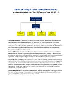 Office of Foreign Labor Certification (OFLC) Division Organization Chart (Effective June 13, 2016) Acting Administrator William Thompson  Deputy