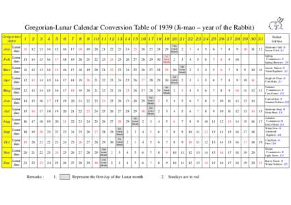 Orders of magnitude / Units of time / Calendars / Moon / Lunar calendar / March equinox / Month / Year / Chinese calendar