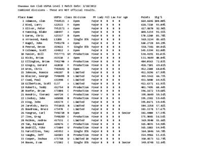 Cherokee Gun Club USPSA Level I Match Date: [removed]Combined divisions - These are NOT official results. Place Name 1 Adamson, Alan 2 Nied, Larry 3 Oliver, Peter