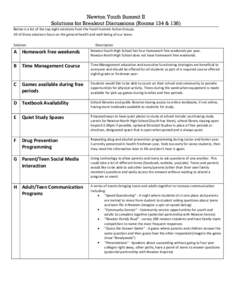 Newton Youth Summit II Solutions for Breakout Discussions (Rooms 134 & 138) Below is a list of the top eight solutions from the Youth Summit Action Groups. All of these solutions focus on the general health and well-bein