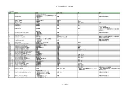 ３．入退院登録ＡＰＩ（入院登録）  リクエスト 番号 項目名 1