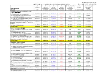 SKDC FUND AS AT[removed] (截至 [removed] 區議會撥款財政狀況) (A) Estimate($) Nature Of Activities 活動性質 1.Cultural & Sports and Recreational Activities