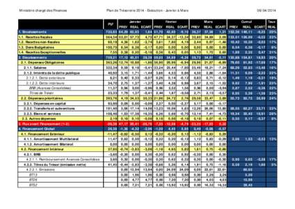 Ministère chargé des Finances  Plan de Trésorerie[removed]Exécution - Janvier à Mars PLF 1. Encaissements