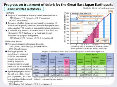 Progress on treatment of debris by the Great East Japan Earthquake[removed]Ministry of the Environment 3 most affected prefectures 100%