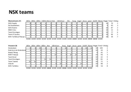 NSK teams Mannenteams (7) 100m 200m 400m 1500m 3km-steeple 5km 110mh ver hhs hoog kogel discus speer 4x100 Olympische